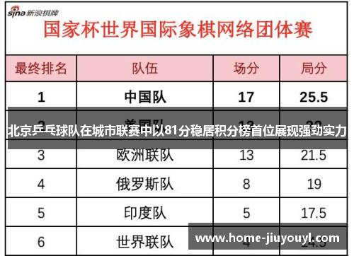 北京乒乓球队在城市联赛中以81分稳居积分榜首位展现强劲实力