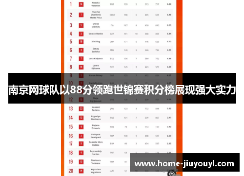 南京网球队以88分领跑世锦赛积分榜展现强大实力